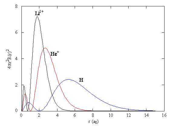 Plots of the 2s orbital for H, He+, and Li2+.